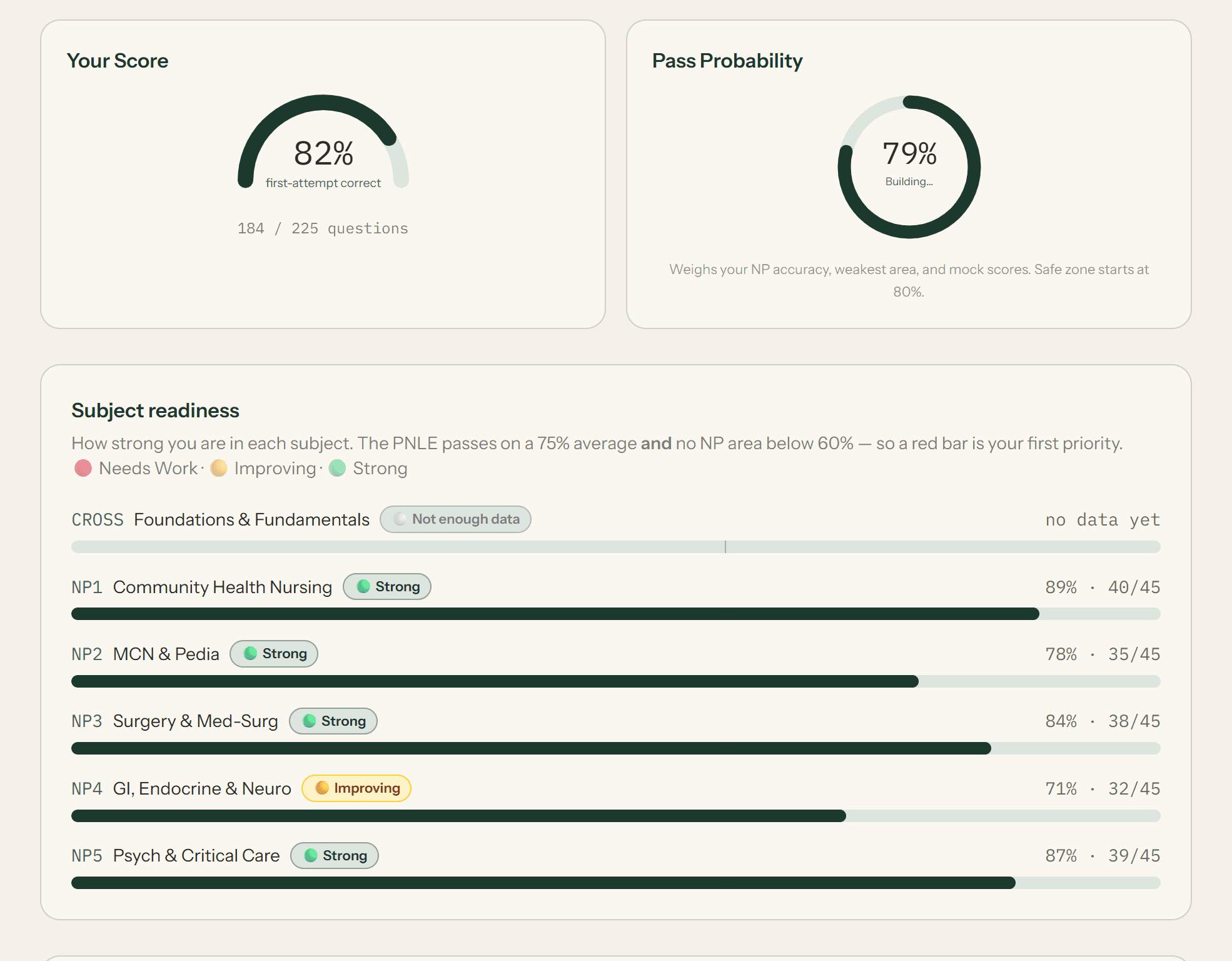 BoardPal performance dashboard: first-attempt score and pass probability rings above per-NP subject readiness bars